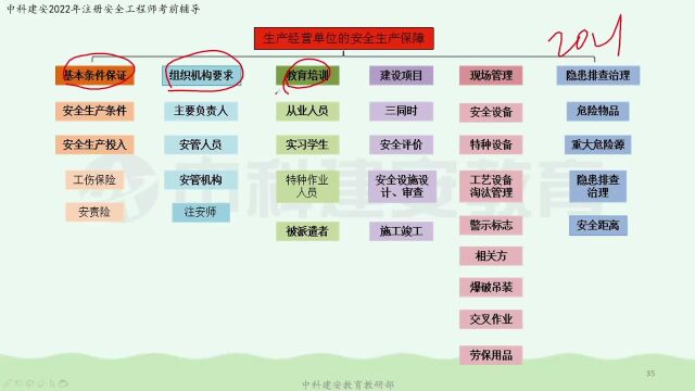 【中科建安】2022年中级注册安全工程师《法规》 第一二三章(中)