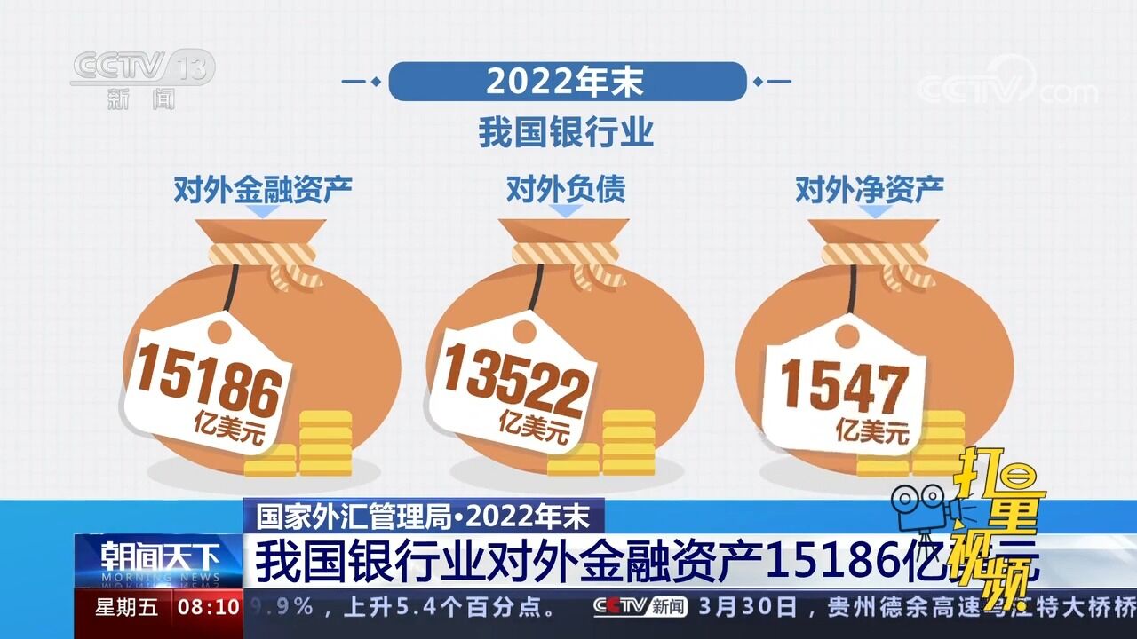 2022年末,我国银行业对外金融资产15186亿美元