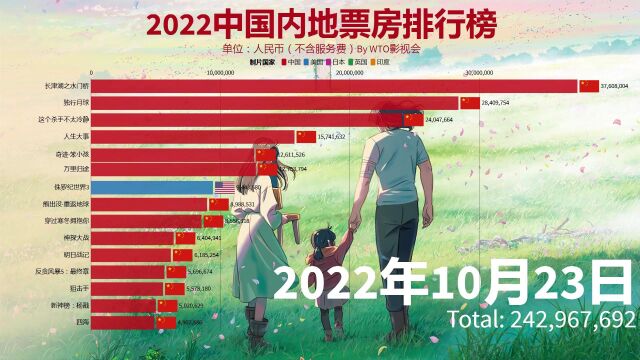 可视化数据告诉你2022中国内地电影票房有多恐怖! 进口大片仅两部上榜|2022中国内地电影票房排行榜动态数据