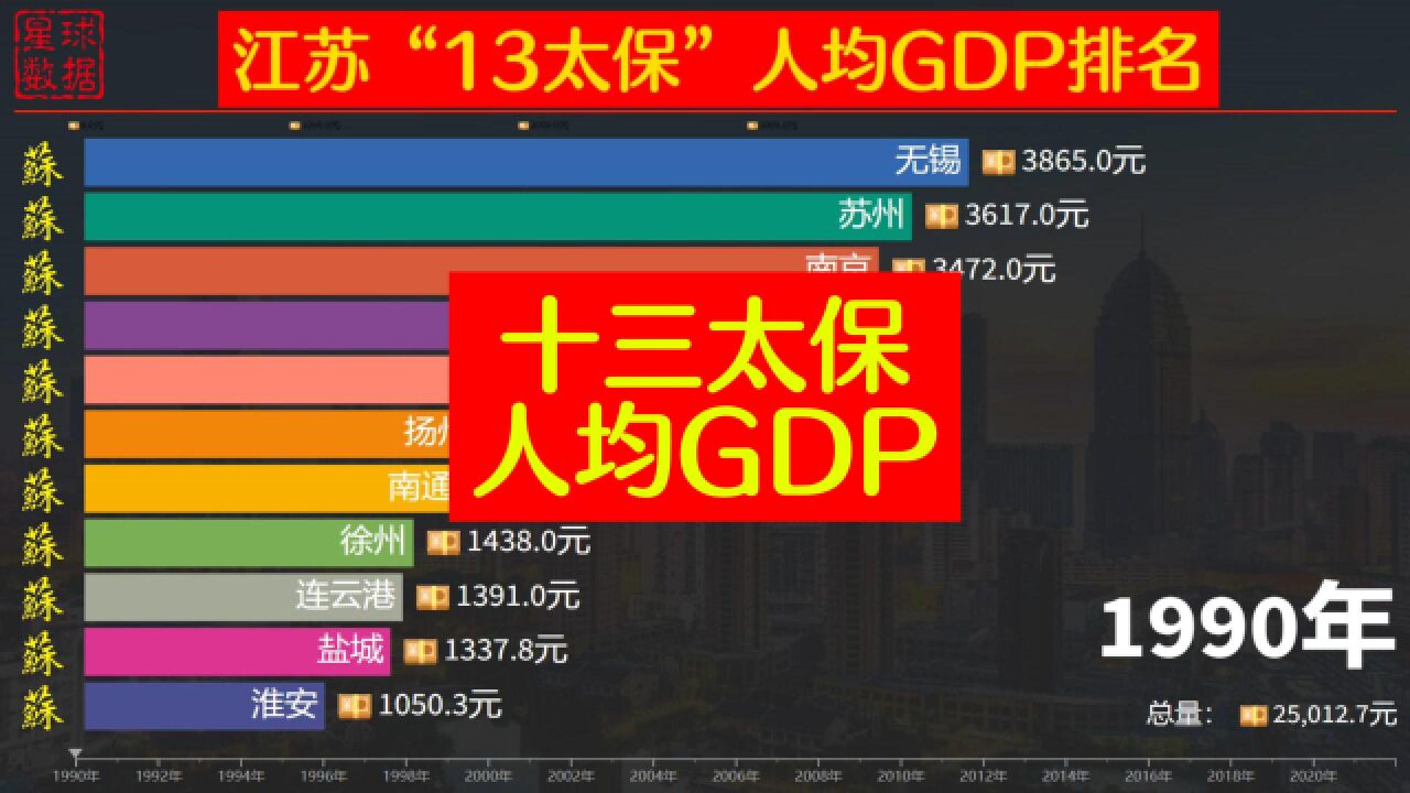 10座城市破10万元,江苏13太保人均GDP排名,算是全国最强省吗?