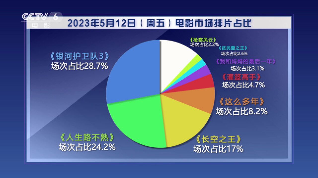 周末排片:《银河护卫队3》《人生路不熟》余温不减