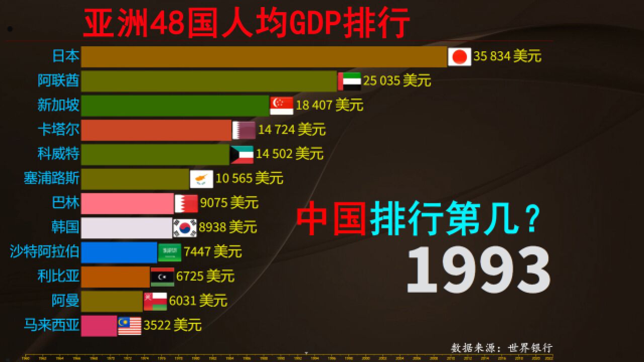 1960年以来,亚洲48国人均GDP排行,中国位居第几?