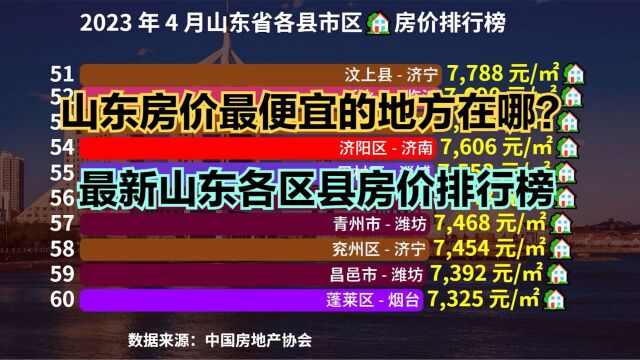 山东省哪个县城房价最便宜?最新山东各区县房价排行榜,26个破万