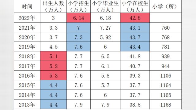 濮阳新生人口和新(小学招生)生都下降了