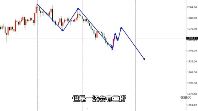 张融亿11.10今日黄金最新行情走势分析及黄金独家策略解读