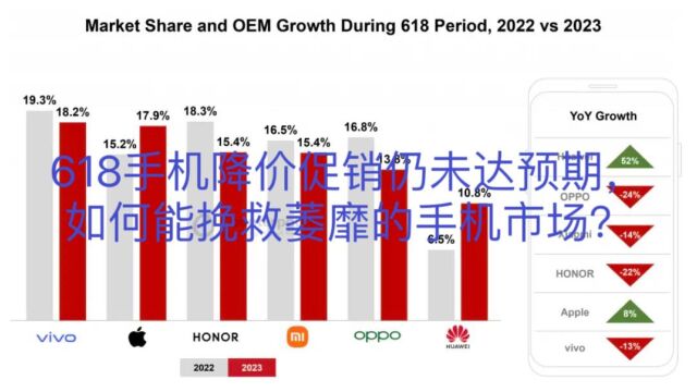 618手机降价促销仍未达预期,如何能挽救萎靡的手机市场?