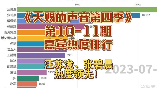 《天赐的声音第四季》第1011期嘉宾热度排行