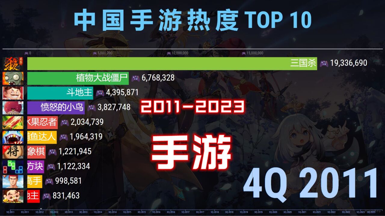 手机游戏热度TOP 10,暑假哪款游戏最火爆?