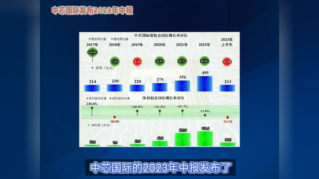 中芯国际的2023年上半年