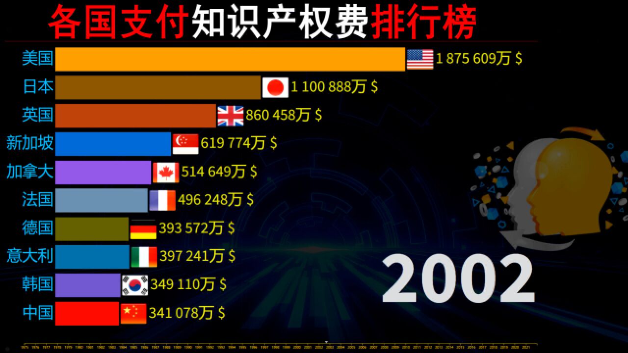 科技无国界?各国支付知识产权专利费排行,核心技术要自己掌握