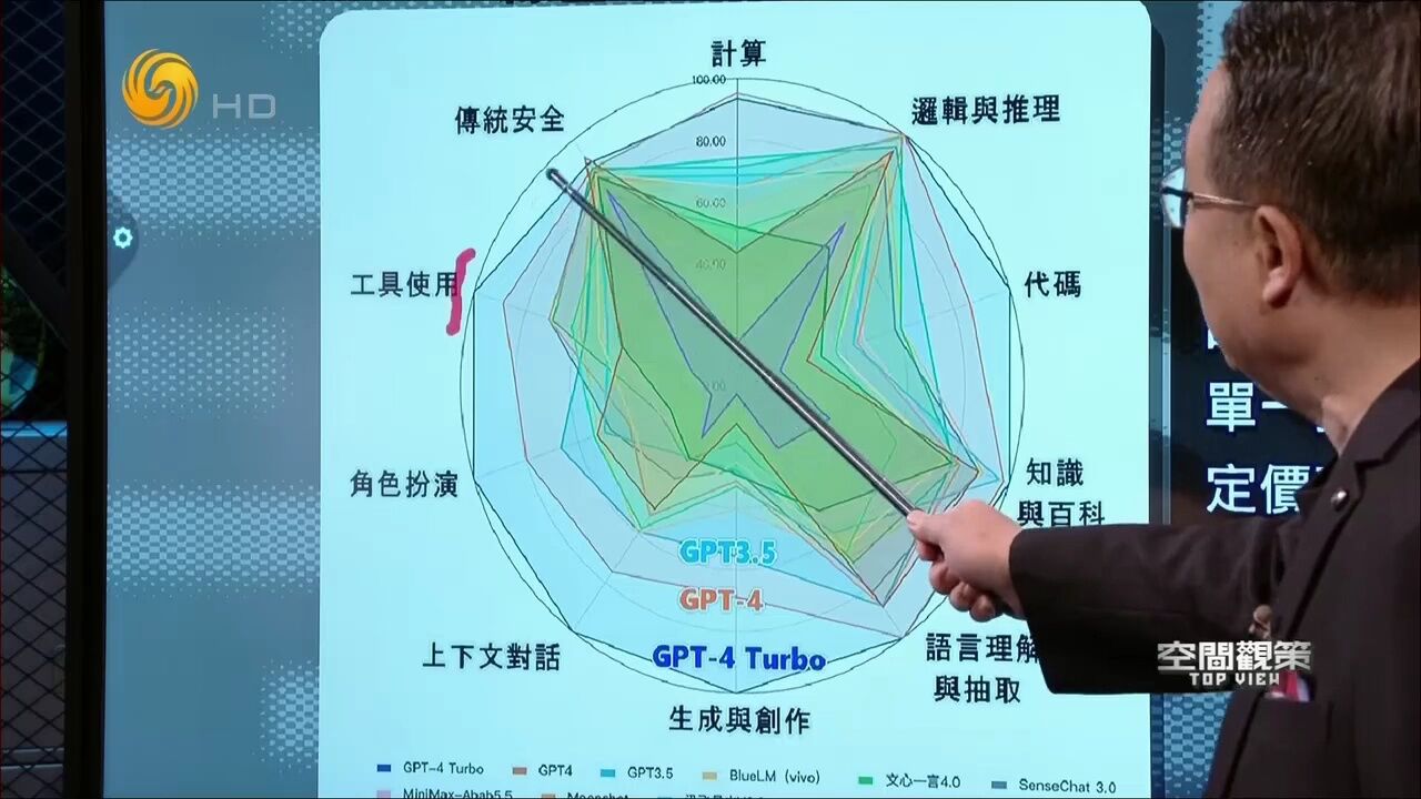 目前人工智能到了什么水平?GPT4Turbo中文基准评测8项满分