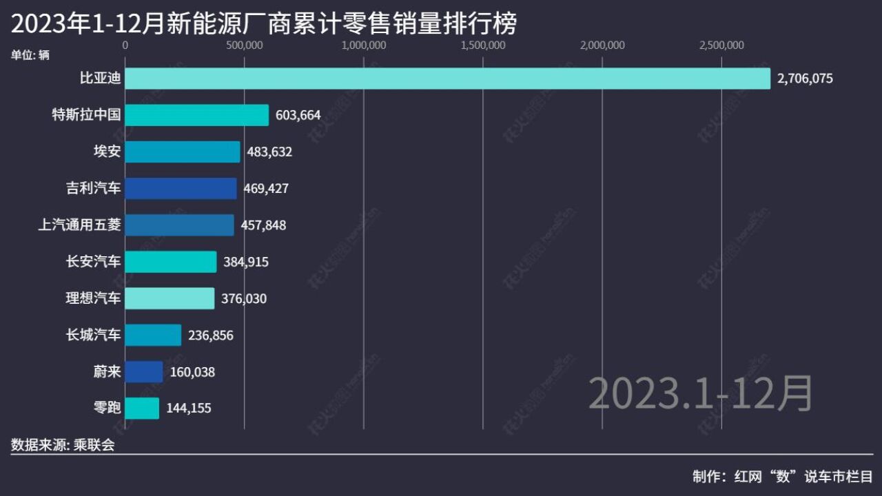 “数”说车市丨“创新高”成2023年新能源汽车市场高频词汇