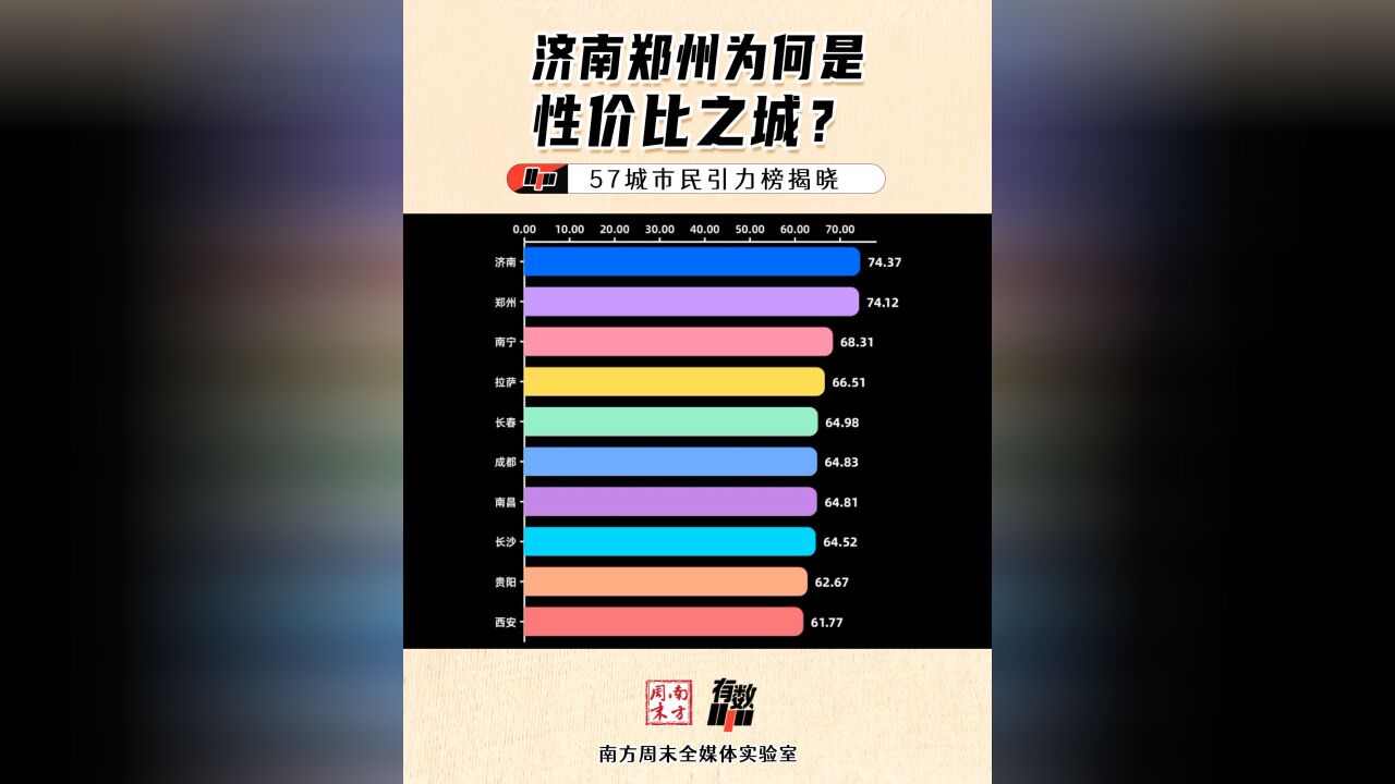 济南郑州为何是性价比之城?57城市民引力榜揭晓