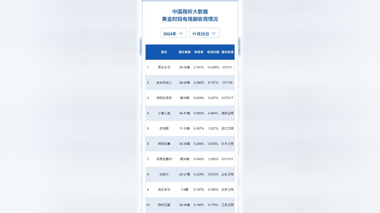 11月25日CVB、酷云、云合、德塔文、美兰德、V榜汇总