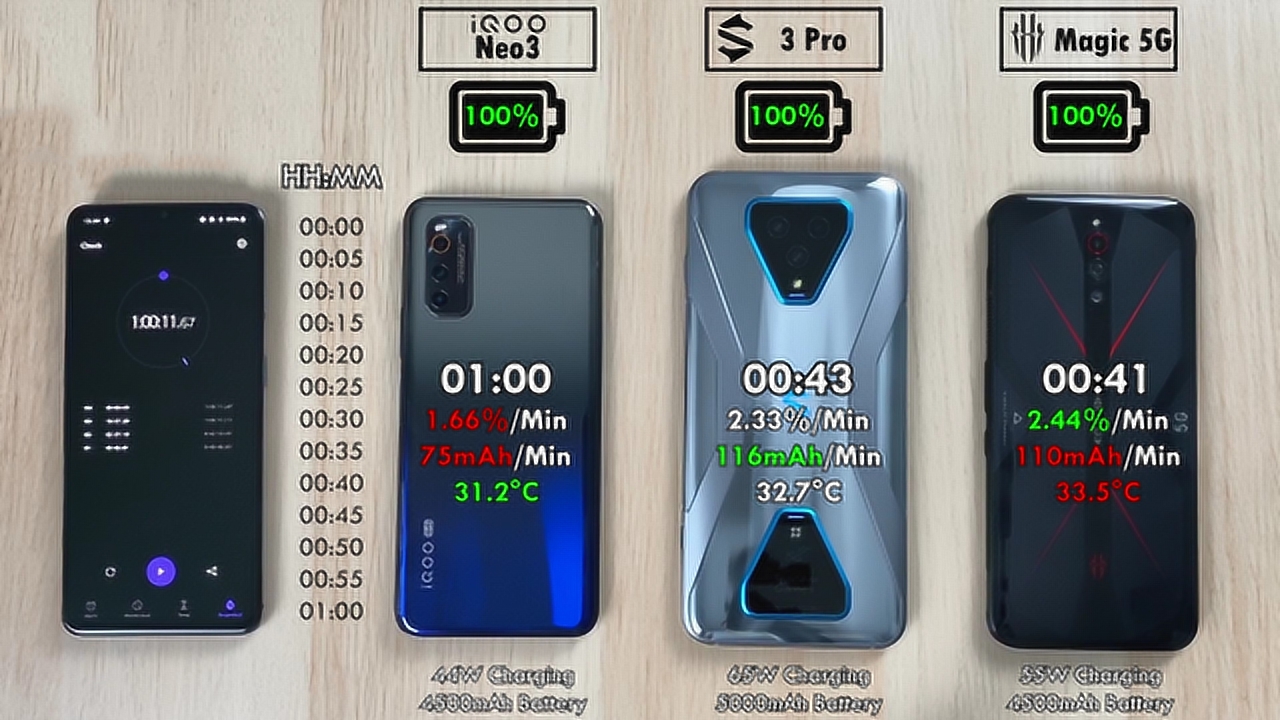 iqoo neo3,黑鲨手机 3 pro,红魔 5g充电速度对比