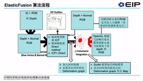 Kinectfusion Elasticfusion 论文和代码解析by 付兴银 腾讯视频