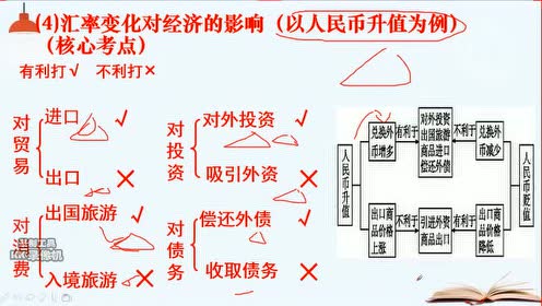 高考政治综合复习视频