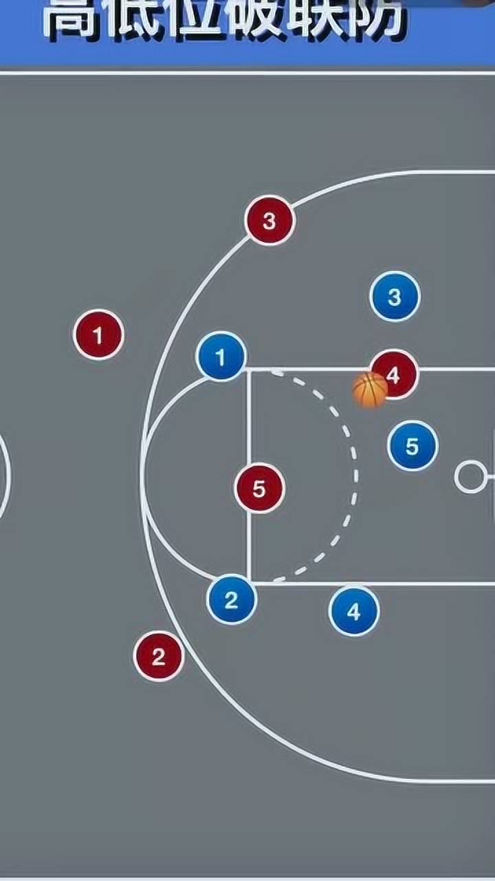 二三联防,破解高低位破联防