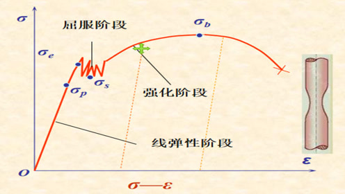 [图]材料力学中的强度和刚度，作为一名合格的机械工程师该如何理解？