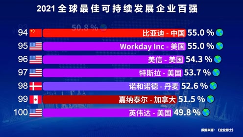 [图]2021全球最佳可持续发展企业100强，中国仅4家企业上榜，都是谁？