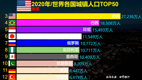全世界人口排行2020_仅用几个世纪全球人口增长了将近70亿,如今为何却陷入人口(2)