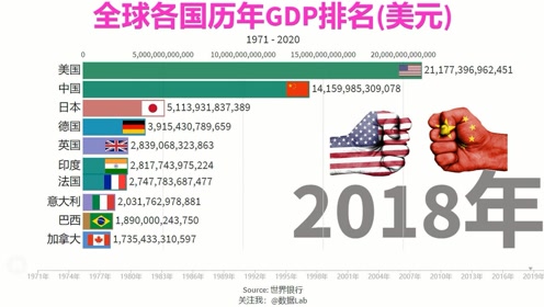 美国gdp历年总量排名_2017世界GDP总量前十国家,中国超过美国只是时间问题了(3)