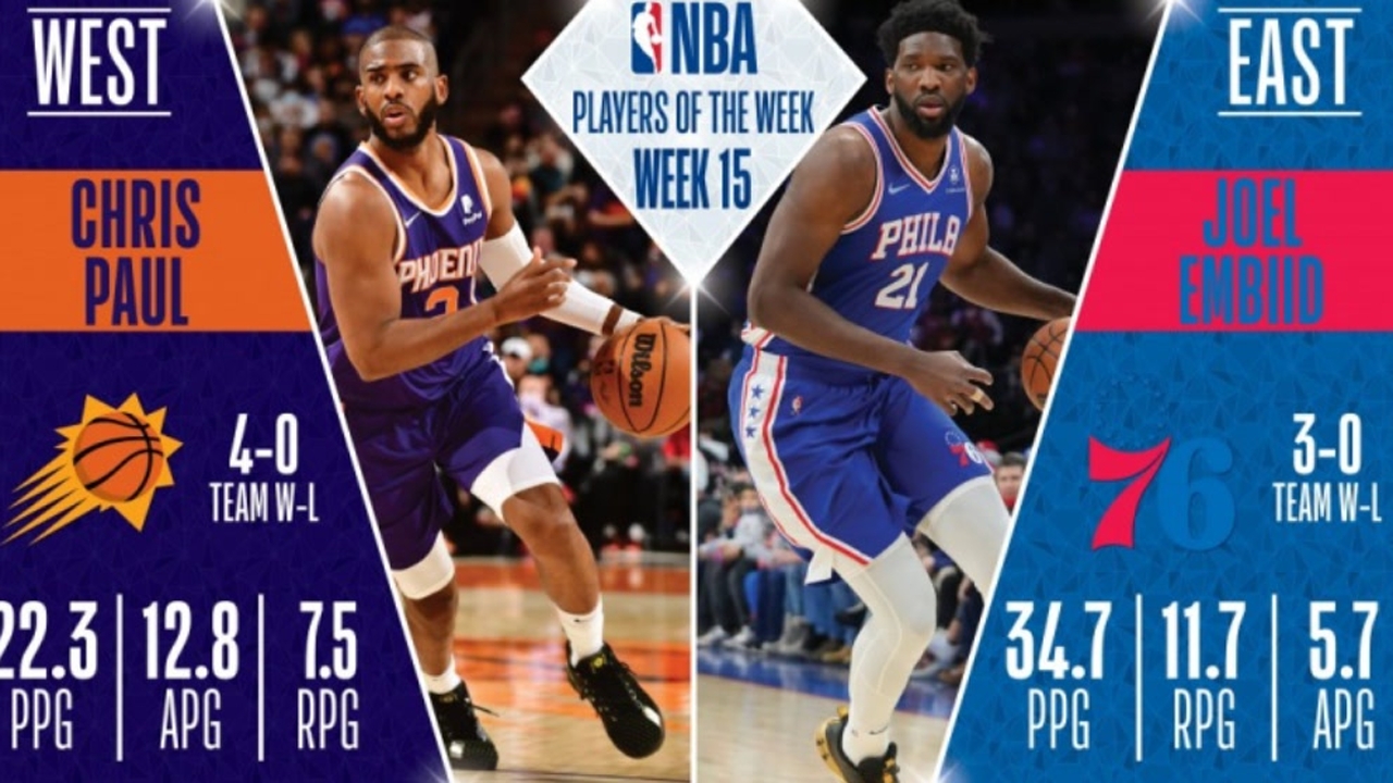 NBA官方公布第15周东西部周最佳球员 保罗恩比德当选