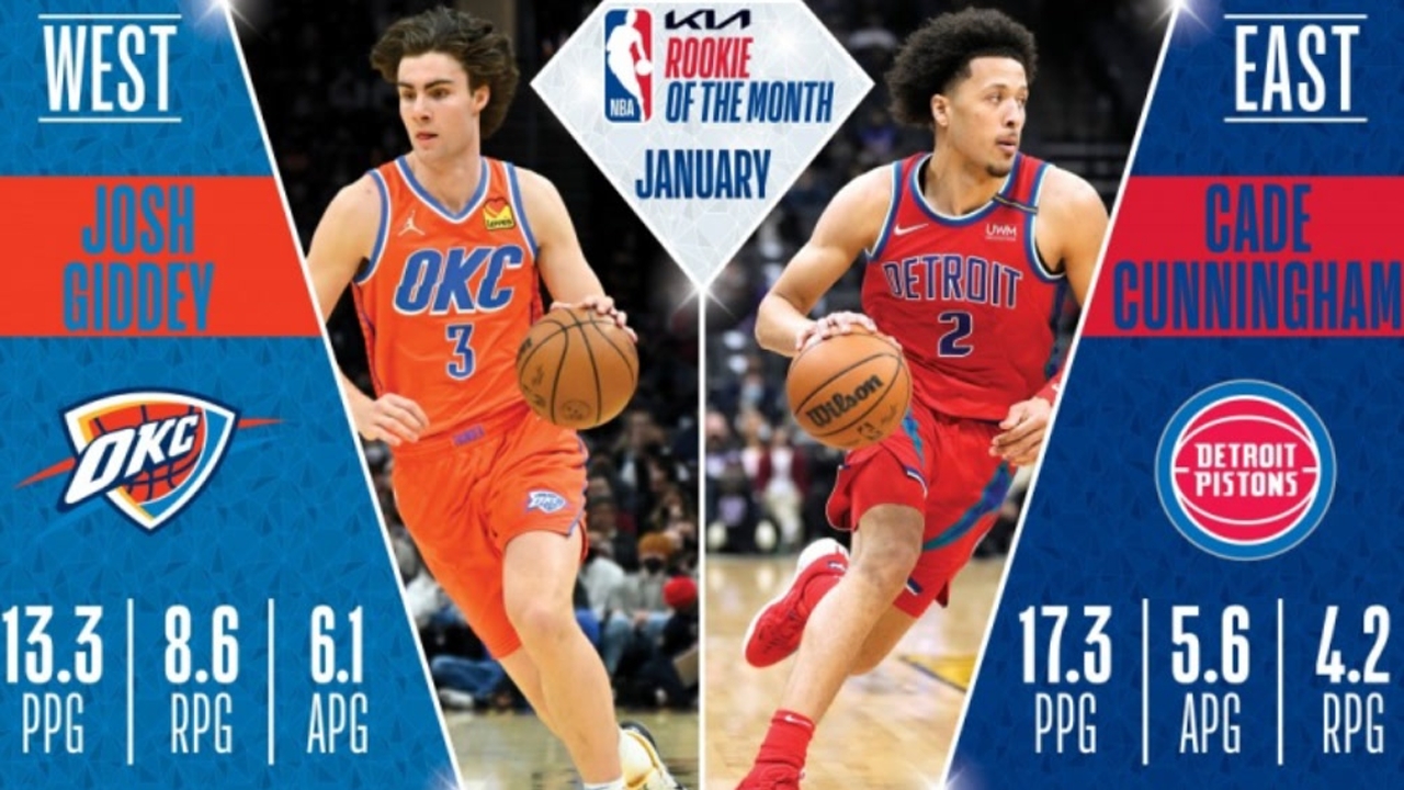 NBA官方公布1月东西部最佳新秀 基迪坎宁安当选