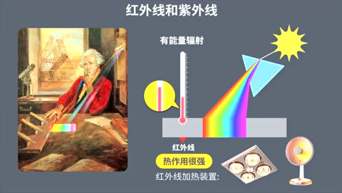 中學初中:紅外線和紫外線2002干貨天士力物理圖片