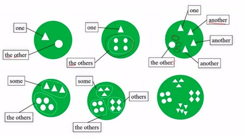 一张图迅速搞定others, the other, another