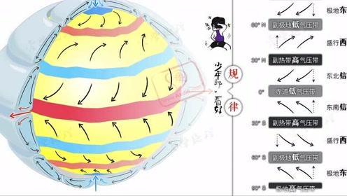 [图]三圈环流、气压带与风带的形成