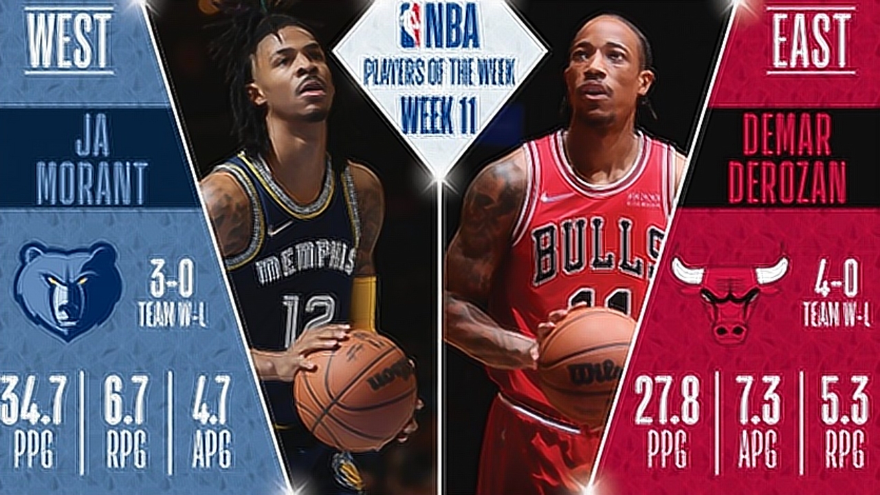 NBA官方公布第11周东西部周最佳球员 莫兰特德罗赞当选