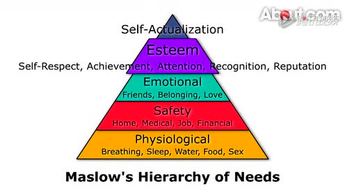 Overview of Maslow's Hierarchy of Needs