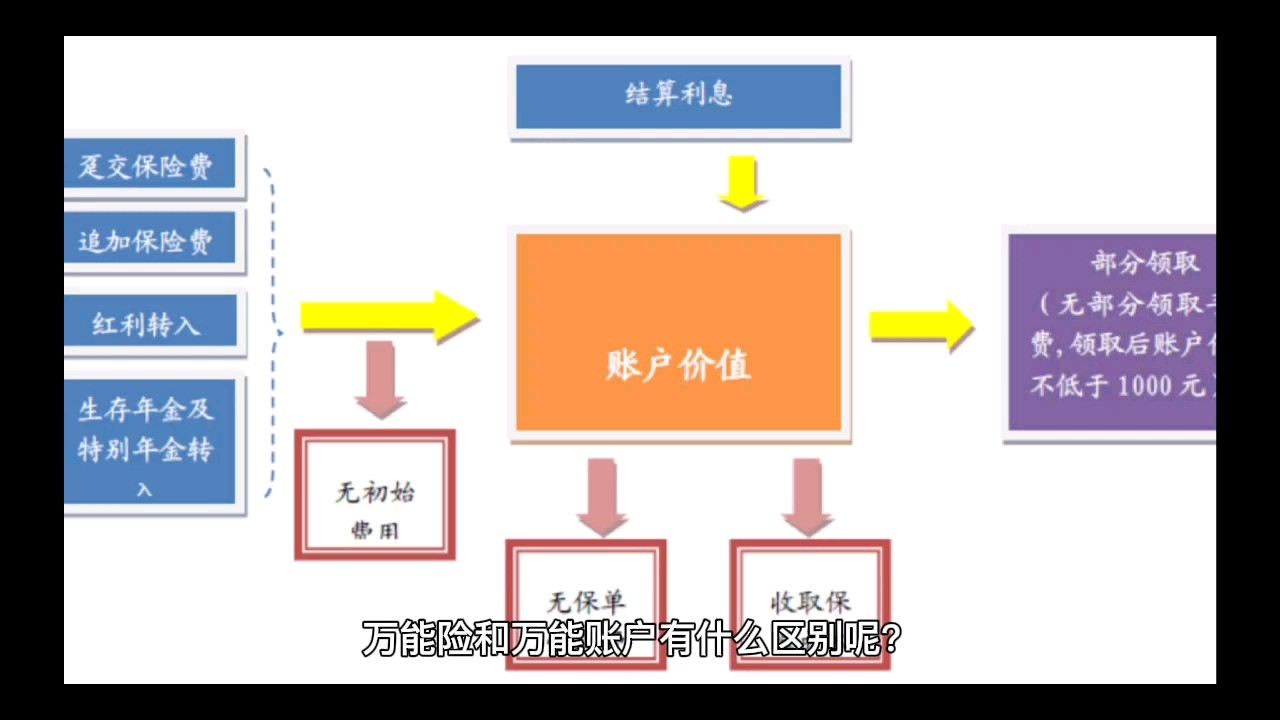 万能保险 保险产品类型 搜狗百科