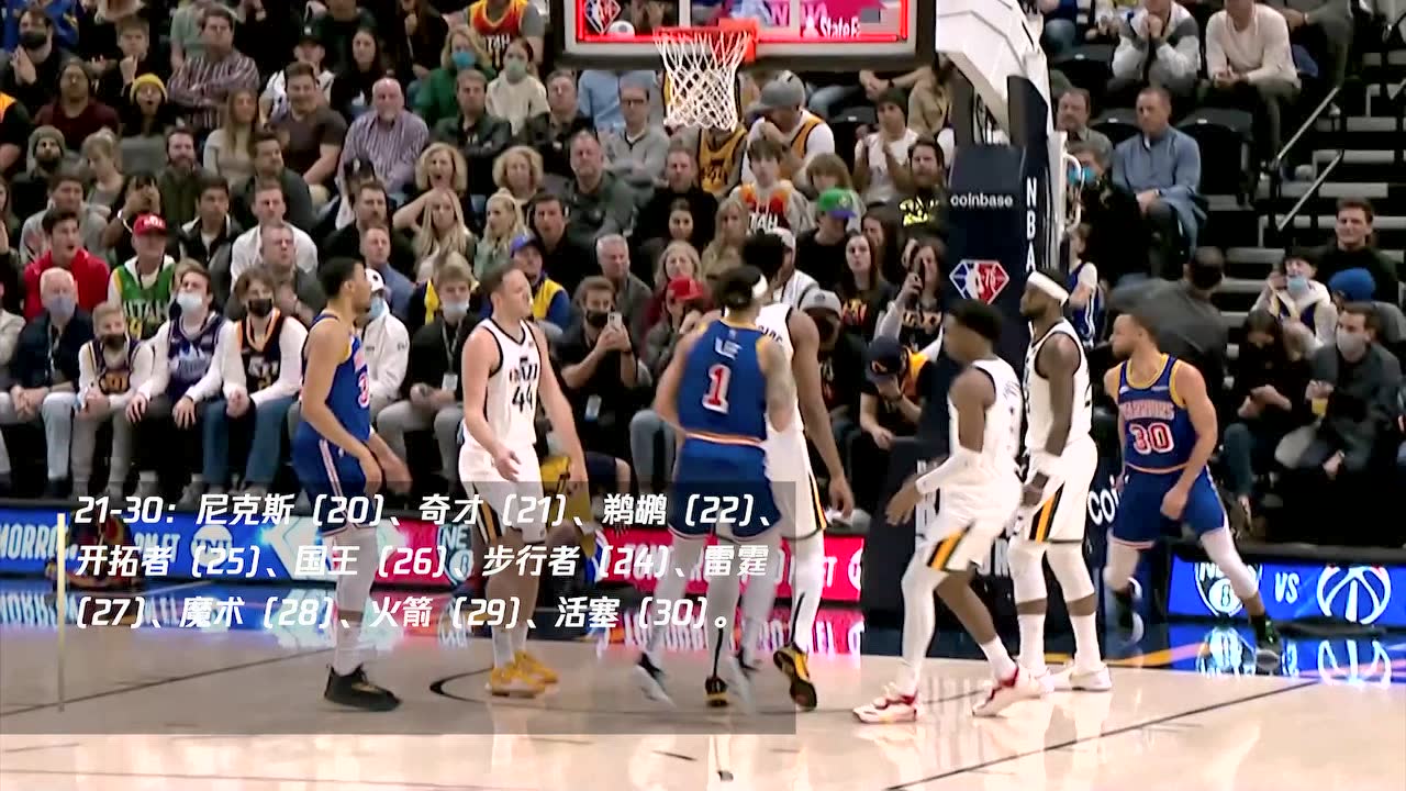 NBA官方公布最新一期球队战力榜 太阳稳居第一 篮网跌至第17湖人降至第20
