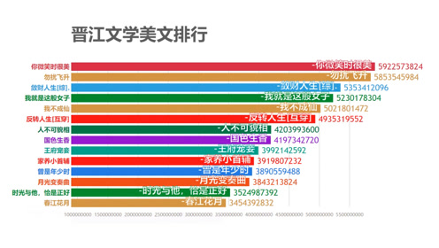 [图]又闹书荒了？晋江文学成美文排行，每一本都是精品！