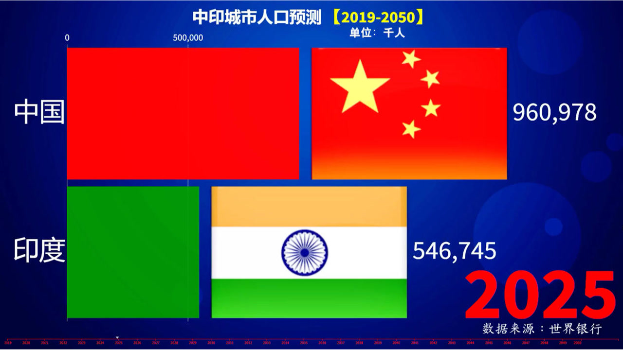 未来中印城市人口预测,中印人口相当,但城市人口却差了好多