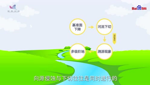【地理动画视频】60秒看懂什么是河流溯源侵蚀