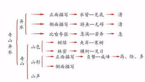 苏教版九年级语文上册18 与朱元思书