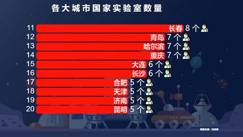 [图]国之重器！336个国家实验室分布在50座城市，你的城市有几个？