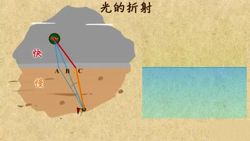 初二物理动画视频:光的折射