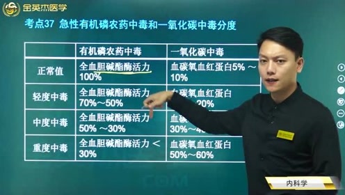 有机磷农药中毒 腾讯视频