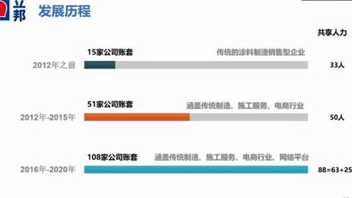 [图]财务共享中心的建立对世界500强企业立邦产生了怎样的影响？