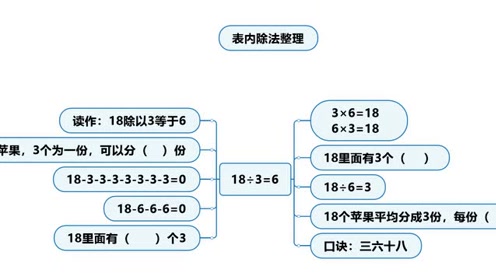 [图]表内除法整理（图文）