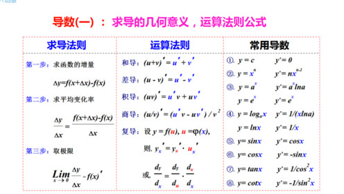 [图]高中数学：导数求导法则运算法则公式推导证明，复合函数求导公式