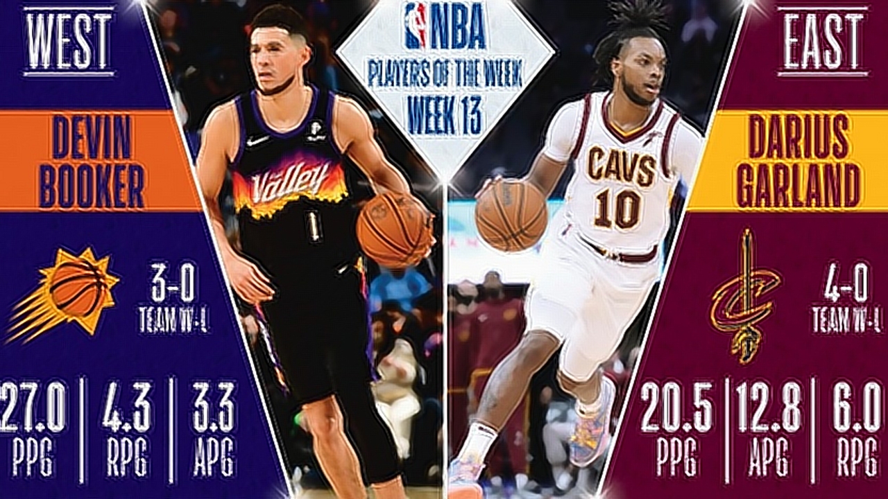NBA官方公布上周周最佳球员得主 骑士队加兰和太阳队布克当选