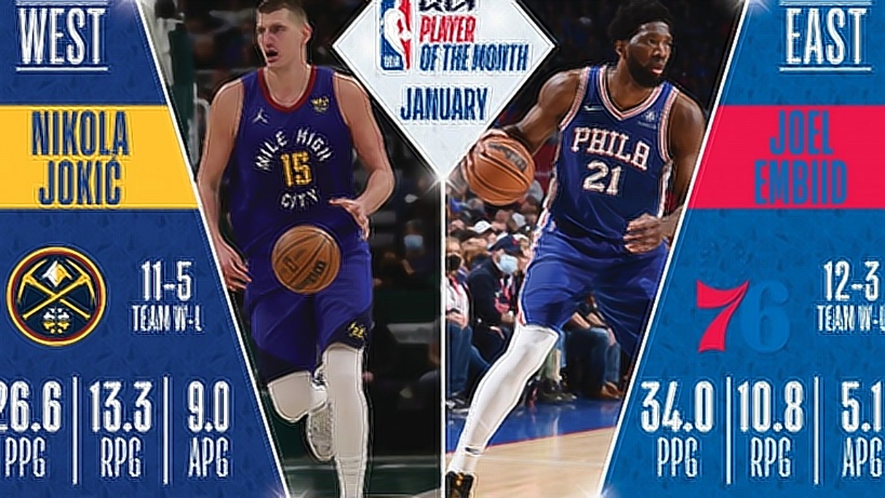 NBA官方公布1月东西部最佳球员 约基奇恩比德当选