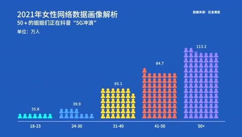 21年女性网络数据画像解析 腾讯视频