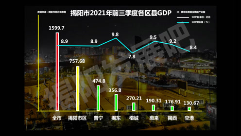 番禺区gdp和揭阳gdp_番禺越来越可怕,你知道吗 GDP接近1800亿
