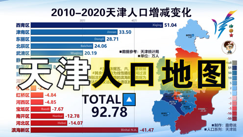 天津市各区常住人口及近十年人口增减变化